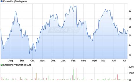 gvc aktie wien|ENTAIN PLC AKTIE • IM00B5VQMV65 • Wiener Börse.